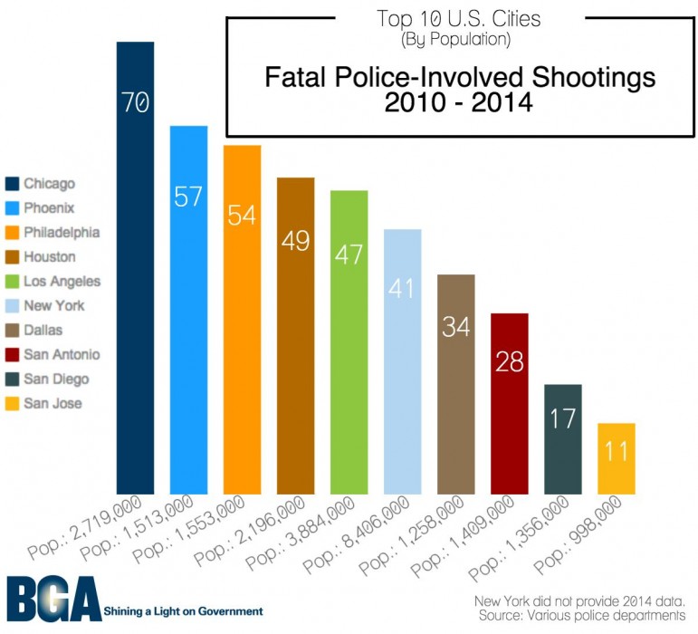 Fatal Shootings By Chicago Police: Tops Among Biggest U.S. Cities ...